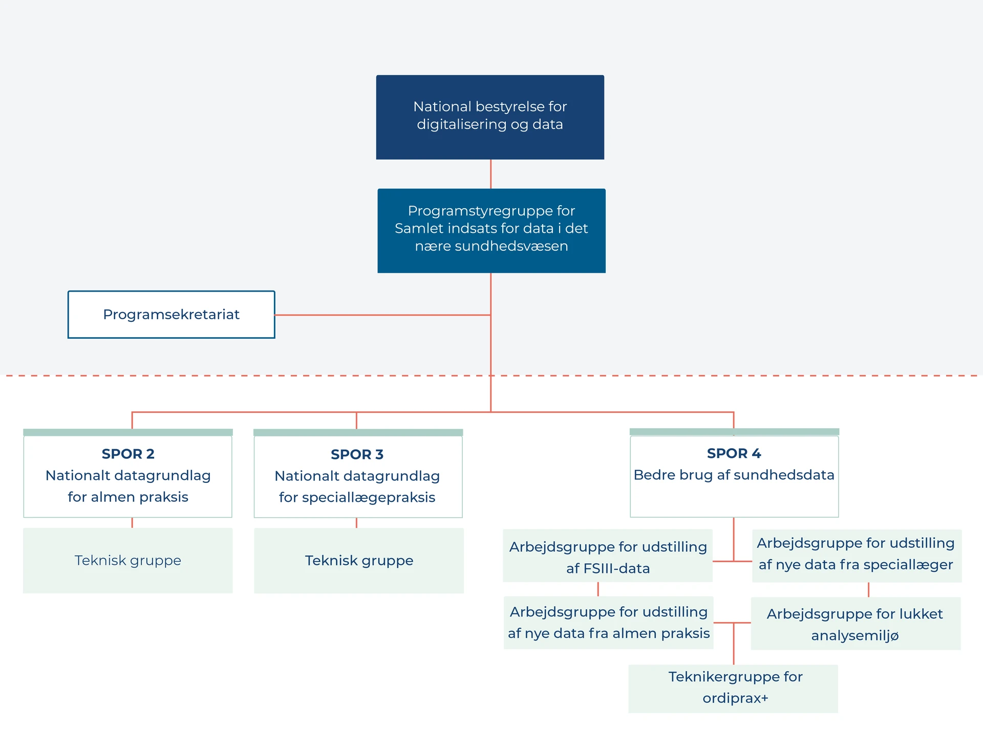 Oversigt over projektorganisation