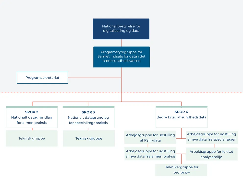 Oversigt over projektorganisation