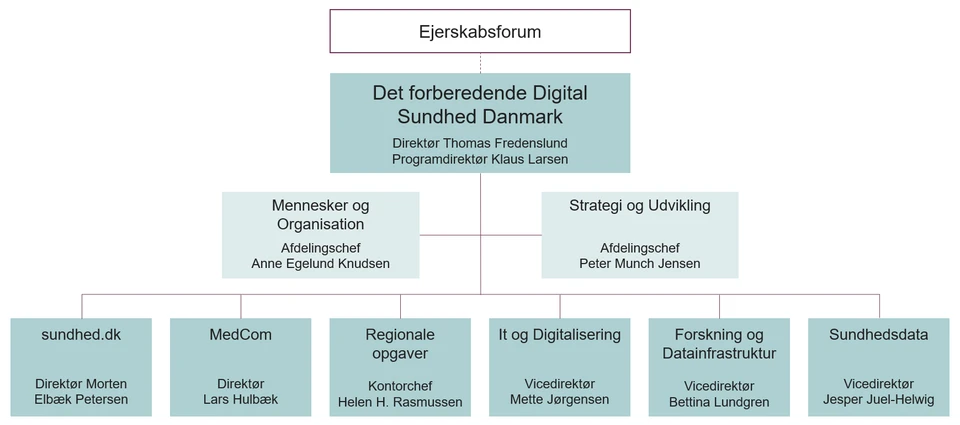 Organisationsdiagram for Det forberdende Digital Sundhed Danmark