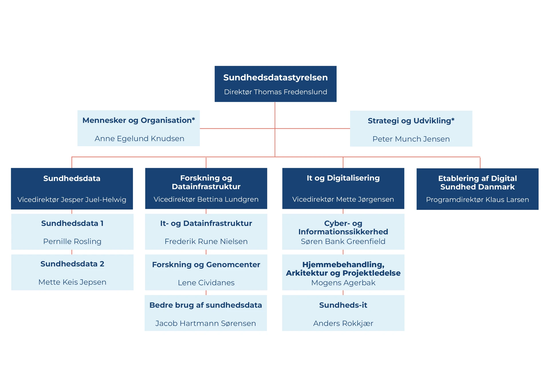 Sundhedsdatastyrelsens organisationsdiagram