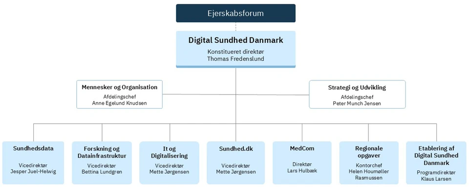 Organisationsdiagram for Det forberdende Digital Sundhed Danmark