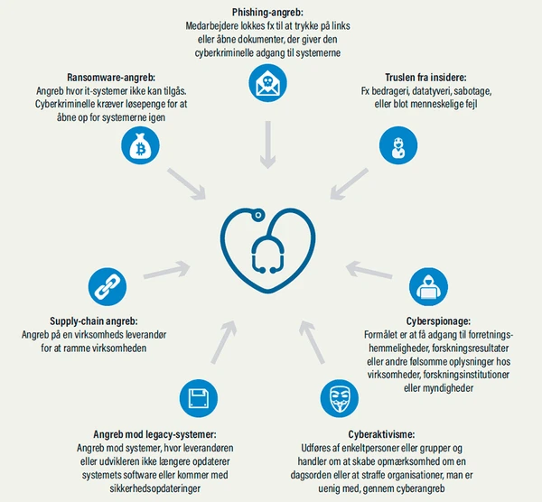 Sundhedssektorens største trusler er: Ransomware-angreb, phishings-angreb, truslen fra insidere, cyberspionage, cyberaktivisme, angreb mod lagacy-systemer og supply-chain angreb.