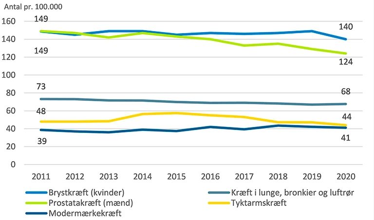 Nye kræfttilfælde for de fem hyppigste kræftformer, 2011-2020
