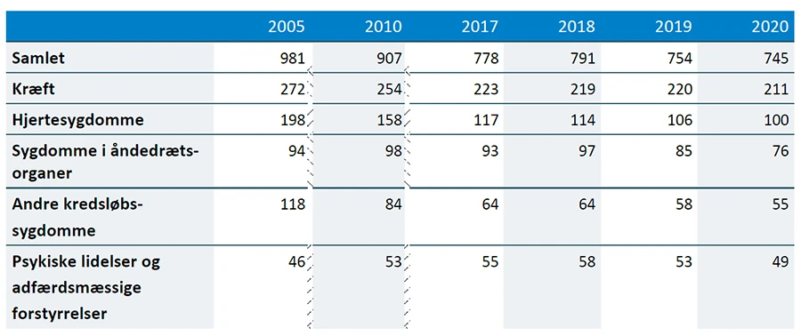 Tabel over det samlede antal dødsfald pr. 100.000 indbyggere i 2005, 2010, 2017, 2018, 2019 og 2020, og de fem hyppigste dødsårsager; kræft, hjertesygdomme, sygdomme i åndedrætsorganer, andre kredsløbssygdomme samt psykiske lidelser og adfærdsmæssige forstyrrelser.  
