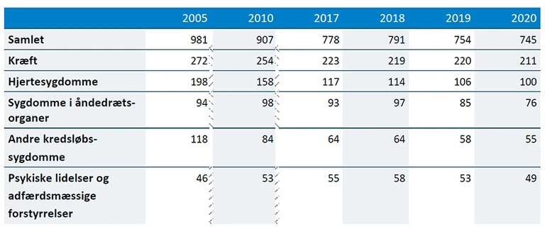 Tabel over det samlede antal dødsfald pr. 100.000 indbyggere i 2005, 2010, 2017, 2018, 2019 og 2020, og de fem hyppigste dødsårsager; kræft, hjertesygdomme, sygdomme i åndedrætsorganer, andre kredsløbssygdomme samt psykiske lidelser og adfærdsmæssige forstyrrelser.  