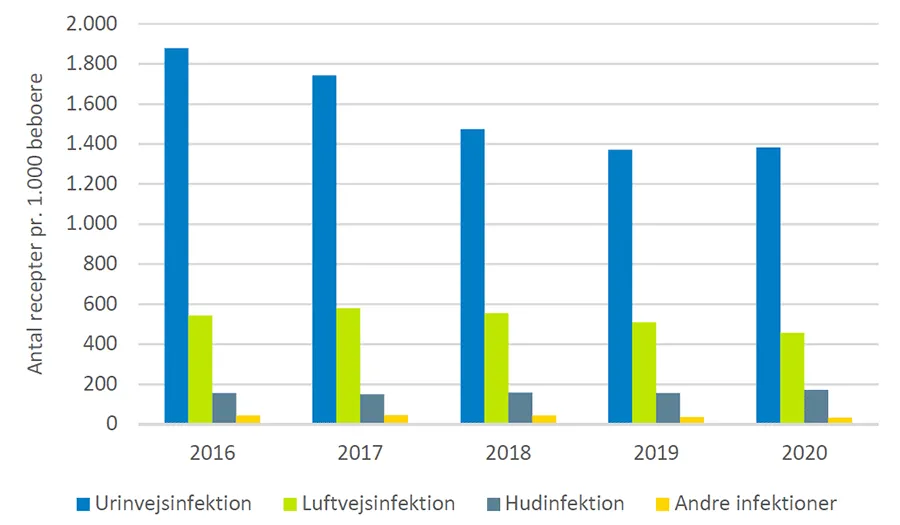 Diagrammet viser udviklingen i udskrivningen af recepter på antibiotika i 2016-2020 fordelt på urinvejsinfektioner, luftvejsinfektioner, hudinfektioner og andre infektioner.