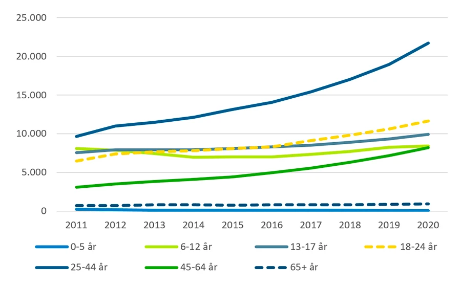 Antal brugere af ADHD-medicin fordelt på aldersgrupper, 2011-2020