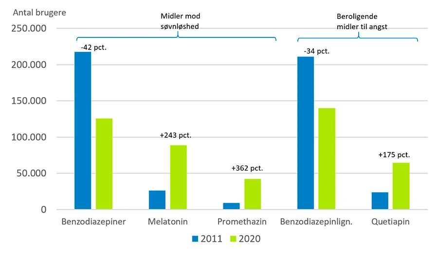 Udvikling i antal brugere af lægemidler mod søvnløshed og angsttilstande, fordelt på lægemiddelgruppe, 2011 og 2020