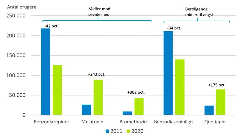 Udvikling i antal brugere af lægemidler mod søvnløshed og angsttilstande, fordelt på lægemiddelgruppe, 2011 og 2020