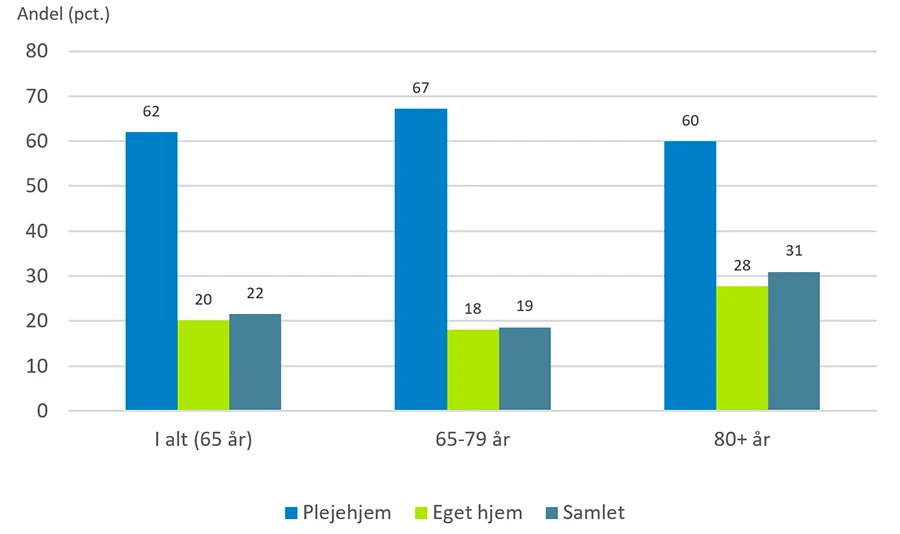 Andelen af brugere af lægemidler mod søvnløshed og angsttilstande på 65 år eller derover i 2020, fordelt på plejehjem eller borger i eget hjem