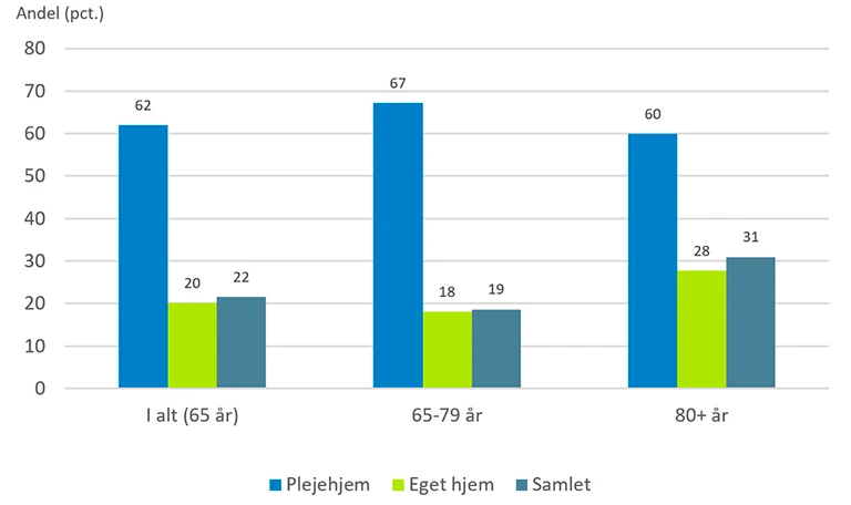 Andelen af brugere af lægemidler mod søvnløshed og angsttilstande på 65 år eller derover i 2020, fordelt på plejehjem eller borger i eget hjem