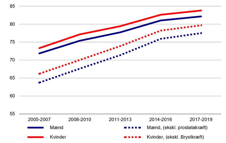 1-års aldersstandardiseret relativ overlevelse efter kræft eksklusive al anden hudkræft end modermærkekræft.