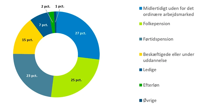 Andel borgere med alkoholrelateret hospitalskontakt, opdelt på arbejdsmarkedstilknytning, 2018