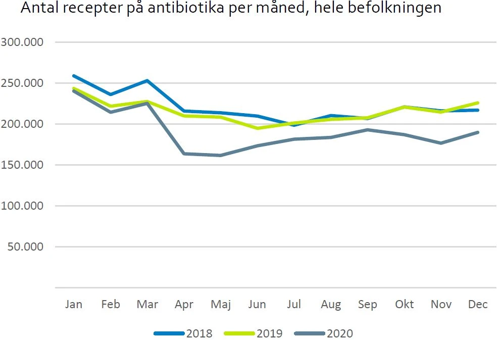 Forbruget af antibiotika i 2018-2020