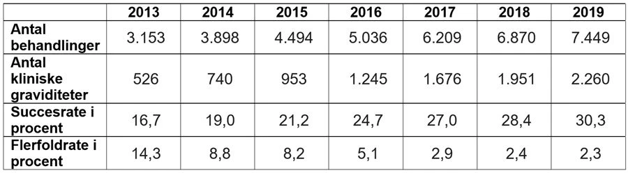 Behandlinger med nedfrosne æg