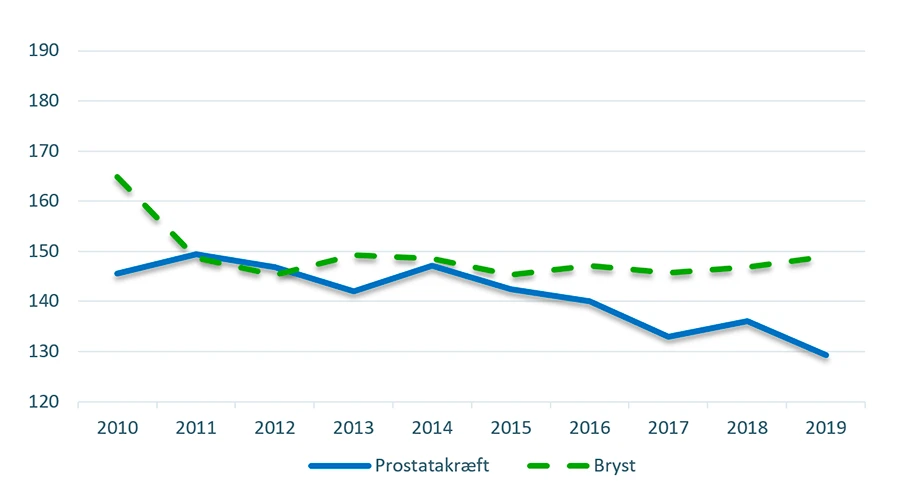 Aldersstandardiseret incidensrate for prostatakræft og brystkræft i 2019