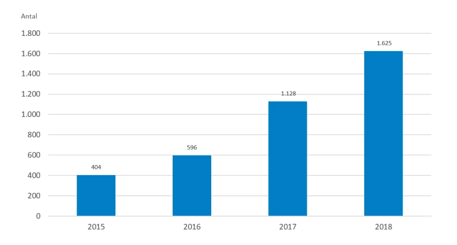 Antal fertilitetsbehandlinger med donoræg, 2015-2018