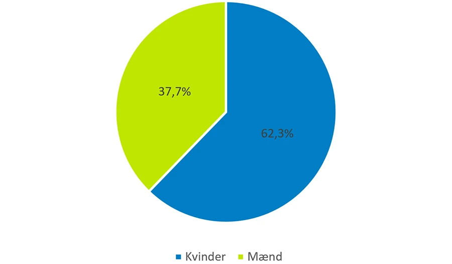 Diagrammet viser Kønsfordeling blandt brugere af cannabisprodukter i perioden 1. kvartal 2018 tom. 1. kvartal 2020. Mænd udgjorde 37,7% af brugerne og kvinderne udgjorde 62,3% af brugerne.