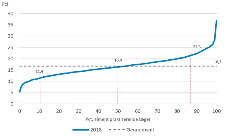 Grafen viser andel indlæggelser, som fører til en akut genindlæggelse inden 30 dage på tværs af alment praktiserende læger for borgere på 65 år og derover, 2018.