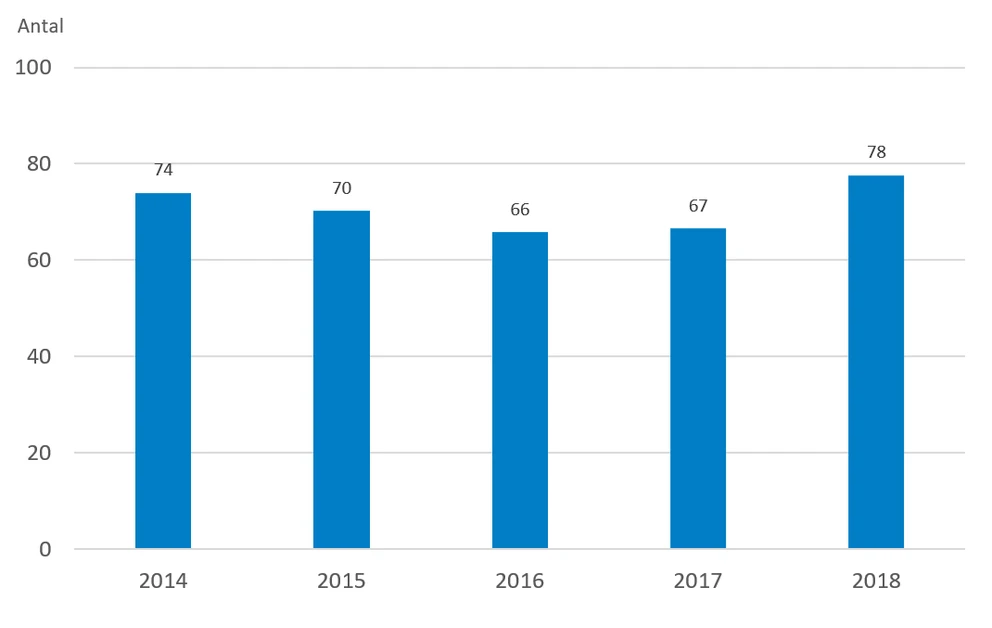 Søjlediagrammet viser antal sygebesøg pr. 1.000 borgere i 2014-2018, andelen faldt fra 74 i 2014 til 66 i 2016, og steg derefter igen til 78 i 2018.