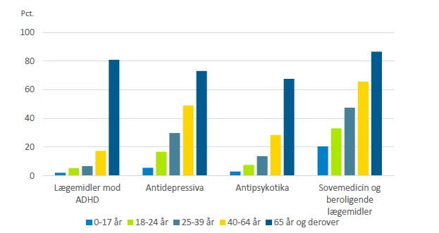 Søjlediagrammet viser nye brugere af psykofarmaka uden anden relevant behandling i sundhedsvæsenet fordelt på aldersgrupper og forskellige typer psykofarmaka. Den viser, at dem på 65 år og derover langt oftere får psykofarmaka uden anden relevant behandling i sundhedsvæsenet.