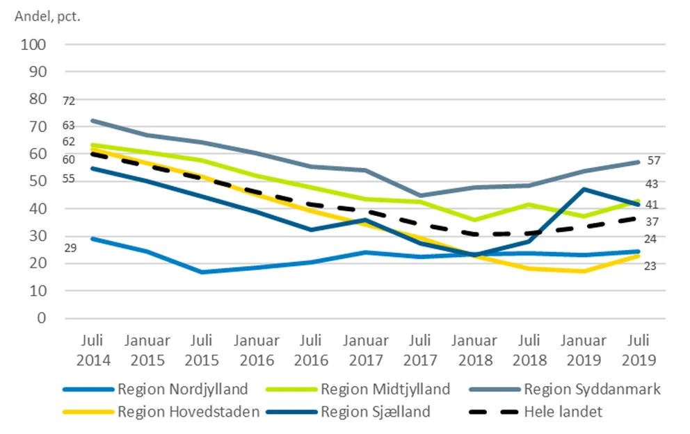 Grafen viser andel af praksis med åbent for tilgang af nye patienter i perioden 2014-2019 fordelt på regioner. Grafen vise at andelen af praksis med åbent for nye patienter faldt fra juli 2014 frem til januar 2018, hvorefter den steg lidt igen. Generelt er andelen størst i Regione Syddanmark og lavest i Region Hovedstaden og Region Nordjylland.
