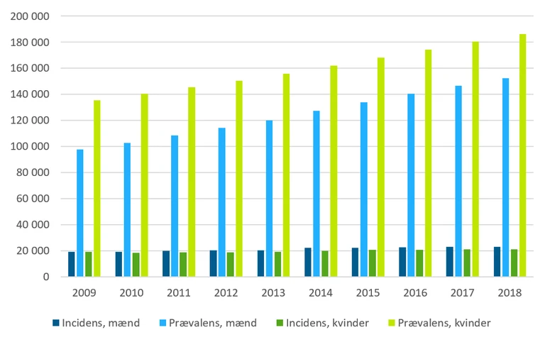 Figuren nedenfor viser, hvor mange personer der har levet med en kræftdiagnose (prævalens), og hvor mange nye kræfttilfælde (incidens) der er registreret, igennem de seneste 10 år.