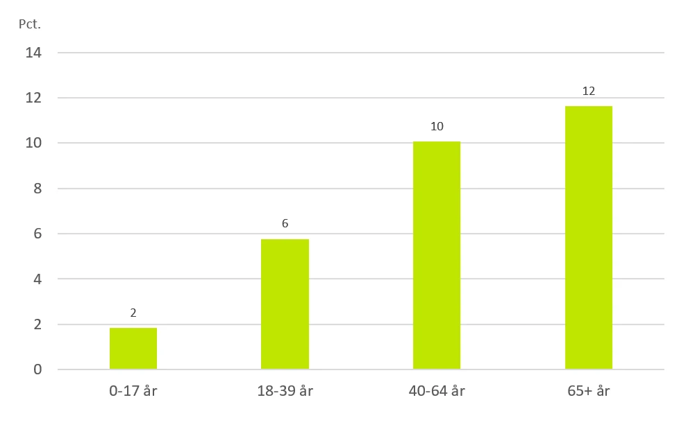 Søjlediagram over forbruget af fysioterapi, fordelt på aldersgrupperne 0-17 år, 18-39, 40-64 og 65+. Diagrammet viser, at jo ældre vi bliver, jo mere har vi behov for fysioterapi. 