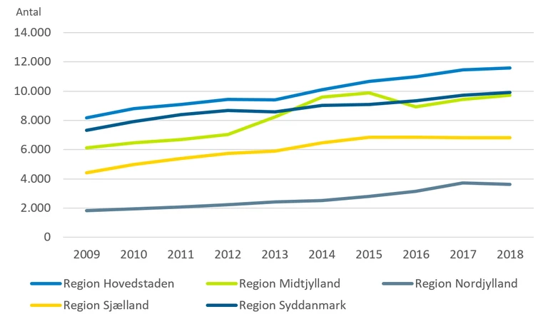Grafen viser udviklingen i antallet af børn og unge med mindst én kontakt til det psykiatriske sygehusvæsen mellem 2009-2018 fordelt på regioner. Diagrammet viser en stigningen i antallet af børn og unge med kontakt til psykiatrien i alle landets regioner, og at den største procentvise stigning har været i Region Nordjylland, hvor der er sket en fordobling i antallet af patienter fra 2009 til 2018.