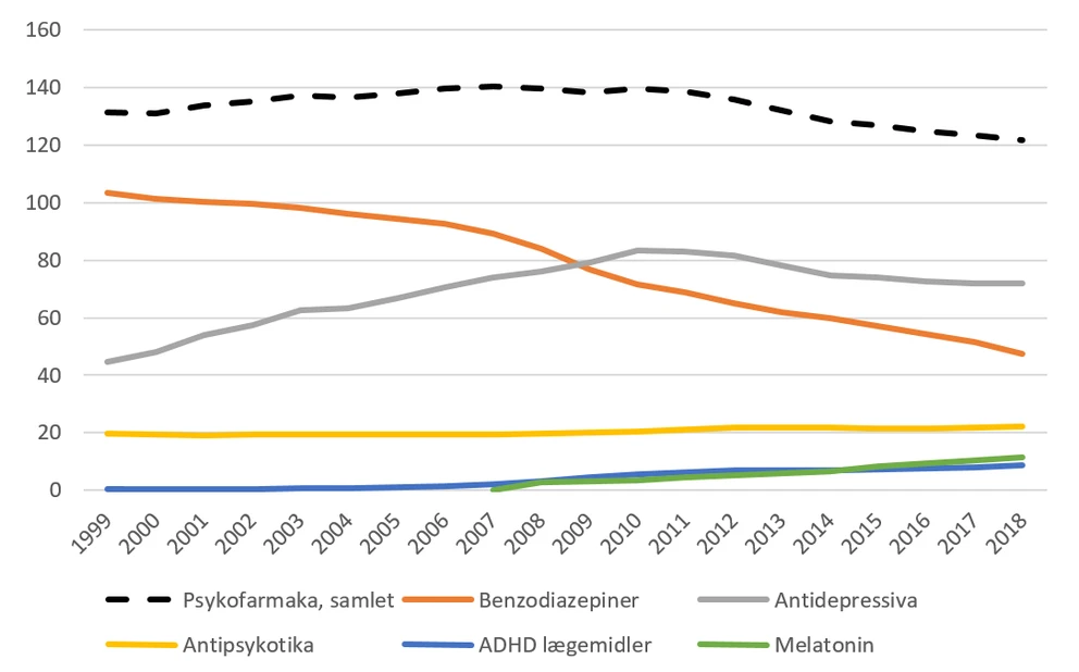 Diagram over udviklingen antal personer, der indløste recept på et lægemiddel i gruppen psykofarmaka i perioden 1999-2018. Diagrammet viser bl.a., at antallet af personer, der køber psykofarmaka på apoteket, er faldende.Det viser også, at der er sket et fald i salget af Benzodiazepiner, og salget af antidepressiva steg frem mod 2010, og efterfølgende er faldet lidt.