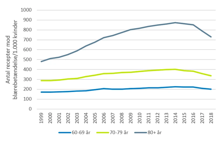 Diagram over udviklingen i recepter mod blærebetændelse hos kvinder over 60 i perioden 1999-2018. Diagrammet viser en stigning frem til 2014 især for kvinder over 80, derefter er forbruget faldet en smule.