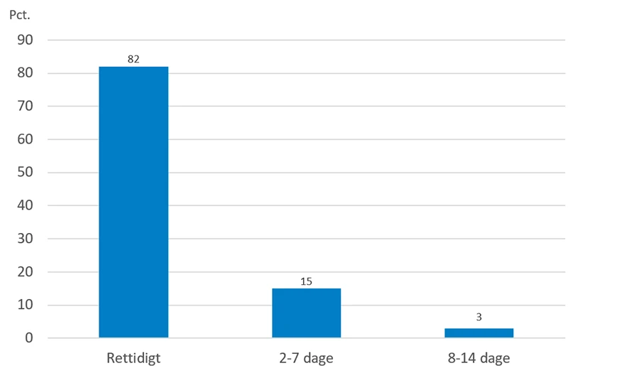 Søjlediagrammet viser at 82% af alle genoptræningsplaner sendes til kommunerne rettidigt, at 15% sendes indenfor 2-7 dage efter afsluttet forløb på hospitalet, og at 3% først sendes 8- 14 dage efter afsluttet forløb på hospitalet.