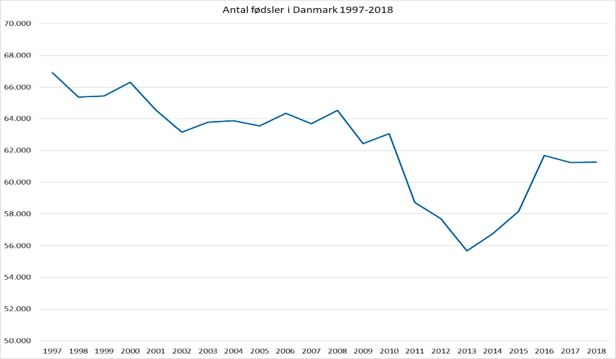 Grafisk oversigt over udvikling i antal fødsler i Danmark 1997-2018