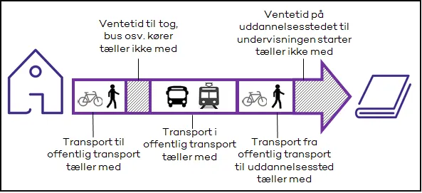 Infografik om dispensation på grund af transporttid
