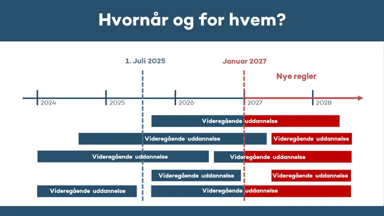Billede, der viser, hvornår reglerne gælder fra og for hvem